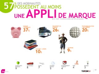 57 POSSEDENT AU MOINS
   % DES MOBINAUTES



   UNE                 APPLI DE MARQUE                       EN % | BASE : POSSÈDE AU MOINS UNE APPLI DE MARQUE




                    BANQUE                                   TRANSPORT EN                                   TÉLÉCOMMUNICATION
                   / ASSURANCE                               COMMUN                                         / MULTIMÉDIA

                   37%                                       26%                                            20%


                                                                                     TOURISME

                                                                                     9%
                                     CULTURE / LOISIRS

                                     10%

    ALIMENTAIRE/        AUTOMOBILE       SANTÉ           HYGIÈNE/           ENVIRONNEMENT    BÉBÉ                 ÉNERGIE
    BOISSONS
    9                   8                7               BEAUTÉ
                                                         5
                                                                            /HABITAT
                                                                            4                4                    3
                                                                                                                                11
 