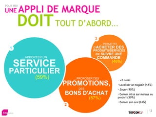 UNE APPLI             DE MARQUE
POUR MOI




       DOIT TOUT D’ABORD                            ...

                                        3
                                        3
                                               …PERMETTE
  1
  1                                     D'ACHETER      DES
                                       PRODUITS/SERVICES
                                         /DE   SUIVRE UNE
           …APPORTER UN                   COMMANDE
      SERVICE                                  (46%)

  PARTICULIER
                 (59%)        …PROPOSER DES
                                                           … et aussi:
                          PROMOTIONS,                      • Localiser un magasin (44%)
                                DES                        • Jouer (40%)
                          BONS D'ACHAT                     • Donner infos sur marque ou
                                      (57%)                produit (39%)
                                                           • Donner son avis (14%)
                          2
                          2
                                                                                     12
 
