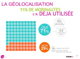 LA GÉOLOCALISATION
      71% DE MOBINAUTES
            L‘A   DEJA UTILISÉE
                                  DONT

                                 32%
                               QUI ONT ÉTÉ
                               SOLLICITÉS

                  OUI             EN MOYENNE


                  71%               6,8
                                  FOIS PAR
                                    MOIS




                  NON   DONT

                  29%   18%
                        11%
                                JAMAIS SOLLICITÉS
                                DÉJÀ SOLLICITÉS
                                MAIS QUI ONT REFUSÉ

                                                      14
 