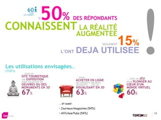 60POUR
          LES HOMMES

                        50%
                       SI                    DES RÉPONDANTS
CONNAISSENT LA RÉALITÉ
                                              AUGMENTEE
                                                                      SEULEMENT   15%
                                L’ONT        DEJA UTILISEE
Les utilisations envisagées...
(TOP3)
         ... DANS UN
         SITE TOURISTIQUE,                   ... POUR
         UNE EXPOSITION,                                                           ... DANS UN JEU :
         POUR VISUALISER DES
                                             ACHETER EN LIGNE                      POUR PLONGER
                                                                                              AU
                                             DES PRODUITS (MEUBLES,
         OEUVRES OU DES                      VÊTEMENTS,...) EN LES                 CŒUR D'UN
         MONUMENTS EN 3D                     VISUALISANT EN 3D                     MONDE VIRTUEL
         67%                                 63%                                   60%
                               … et aussi:
                               • Journaux/magazines (54%)
                               • Affiches/Pubs (54%)                                                   18
 