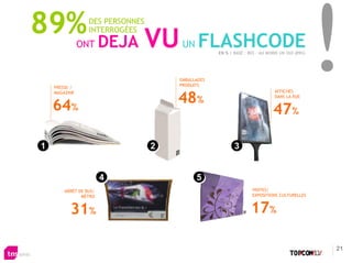89%            ONT
                  DES PERSONNES
                  INTERROGÉES
                        DEJA   VU      UN    FLASHCODE
                                                   EN % | BASE : 803 – AU MOINS UN OUI (89%)




                                      EMBALLAGES
                                      PRODUITS
    PRESSE /


                                      48%
    MAGAZINE                                                                 AFFICHES
                                                                             DANS LA RUE

    64%                                                                     47%

1
1                                 2
                                  2                       3
                                                          3


                        4
                        4                   5
                                            5
        ARRËT DE BUS/                                             VISITES/
               MÉTRO                                              EXPOSITIONS CULTURELLES


          31%                                                     17%

                                                                                               21
 
