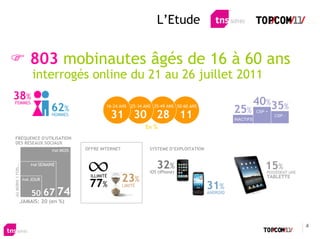 L’Etude


                         803 mobinautes âgés de 16 à 60 ans
                          interrogés online du 21 au 26 juillet 2011
38%
FEMMES                                                                                                                  40%35%
                                  62%                   16-24 ANS 25-34 ANS 35-49 ANS 50-60 ANS
                                                                                                             25%
                                  HOMMES                    31 30 28 11                                      INACTIFS
                                                                                                                        CSP +
                                                                                                                                CSP -

                                                                         En %

  FRÉQUENCE D'UTILISATION
  DES RÉSEAUX SOCIAUX
                                  PAR   MOIS   OFFRE INTERNET             SYSTEME D’EXPLOITATION


                         PAR SEMAINE
                                                                             32%                                           15%
AU MOINS 1 FOIS...




                                                                          iOS (iPhone)                                      POSSÈDENT UNE
                      PAR JOUR
                                                 ILLIMITÉ

                                                77%             23%                                                         TABLETTE
                                                                LIMITÉ                             31%
                          50     67 74                                                             ANDROID

                     JAMAIS: 20 (en %)



                                                                                                                                            4
 