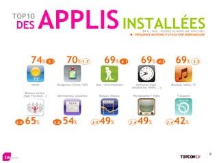 TOP10
DES              APPLIS INSTALLÉES                                                     EN % | BASE : POSSÈDE AU MOINS UNE APPLI (98%)
                                                                                 : FRÉQUENCE MOYENNE D'UTILISATION HEBDOMADAIRE




           74% 5.1                 70% 1.7                      69% 4.1                 69%            4.5         69%          3.5




            météo           Navigation /Cartes /GPS     Jeux / Divertissement       Utilitaires (type          Musique, radios, TV
                                                                                calculatrice, réveil, ...)

       Réseaux sociaux
      (type Facebook...)    Informations, actualités         Banque, finance     Photographie / Vidéo              Transports




5.9   65%                  5.8   54%                   3.9   49%                2.4   49%                    2.4   42%


                                                                                                                                        8
 