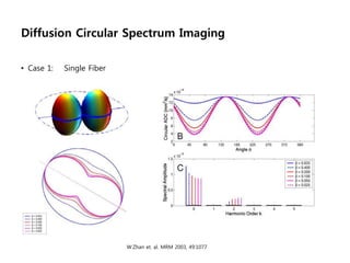 Diffusion Circular Spectrum Imaging
• Case 1: Single Fiber
W.Zhan et. al. MRM 2003, 49:1077
 