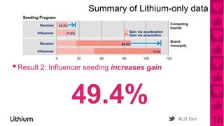 Summary of Lithium-only data
   Seeding Program
          Random          10.3%
                                          ...