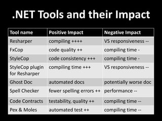 .NET Tools and their Impact
Tool name        Positive Impact           Negative Impact
Resharper        compiling ++++            VS responsiveness --
FxCop            code quality ++           compiling time -
StyleCop         code consistency +++      compiling time -
StyleCop plugin compiling time +++         VS responsiveness --
for Resharper
Ghost Doc        automated docs            potentially worse doc
Spell Checker    fewer spelling errors ++ performance --
Code Contracts   testability, quality ++   compiling time --
Pex & Moles      automated test ++         compiling time --
 