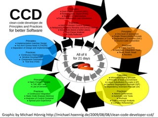 Graphic by Michael Hönnig http://michael.hoennig.de/2009/08/08/clean-code-developer-ccd/
 