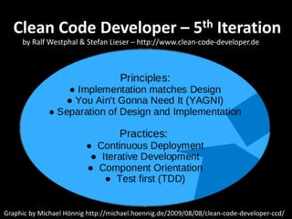 Clean Code Developer – 5th Iteration
     by Ralf Westphal & Stefan Lieser – http://www.clean-code-developer.de




Graphic by Michael Hönnig http://michael.hoennig.de/2009/08/08/clean-code-developer-ccd/
 