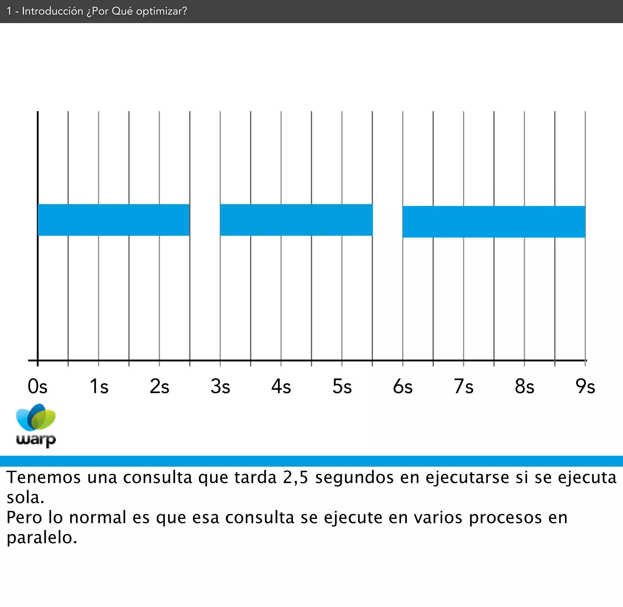 1 - Introducción ¿Por Qué optimizar?




    0s          1s          2s         3s   4s   5s   6s   7s   8s   9s



Tenemos una consulta que tarda 2,5 segundos en ejecutarse si se ejecuta
sola.
Pero lo normal es que esa consulta se ejecute en varios procesos en
paralelo.
 