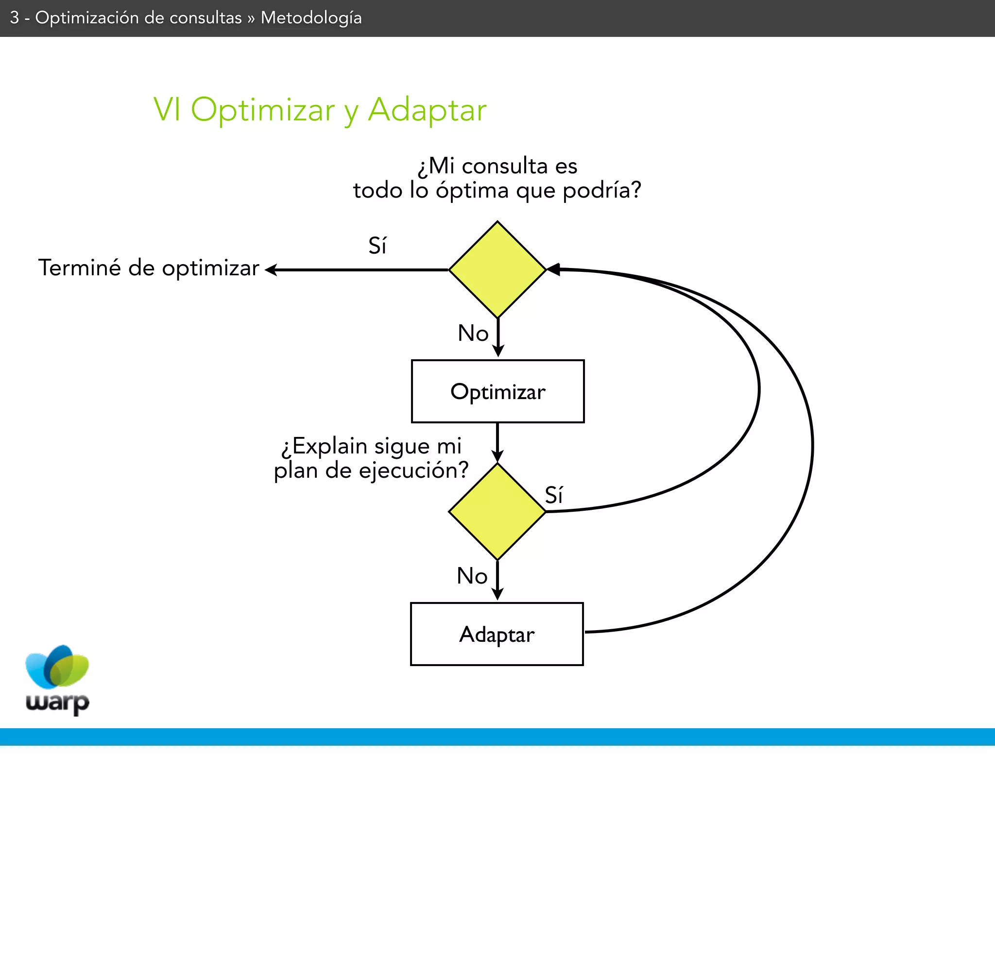 3 - Optimización de consultas » Metodología




                 VI Optimizar y Adaptar
                                               ¿Mi consulta es
                                         todo lo óptima que podría?

                                              Sí
   Terminé de optimizar

                                                   No

                                                   Optimizar

                                 ¿Explain sigue mi
                                plan de ejecución?
                                                             Sí


                                                   No

                                                   Adaptar
 