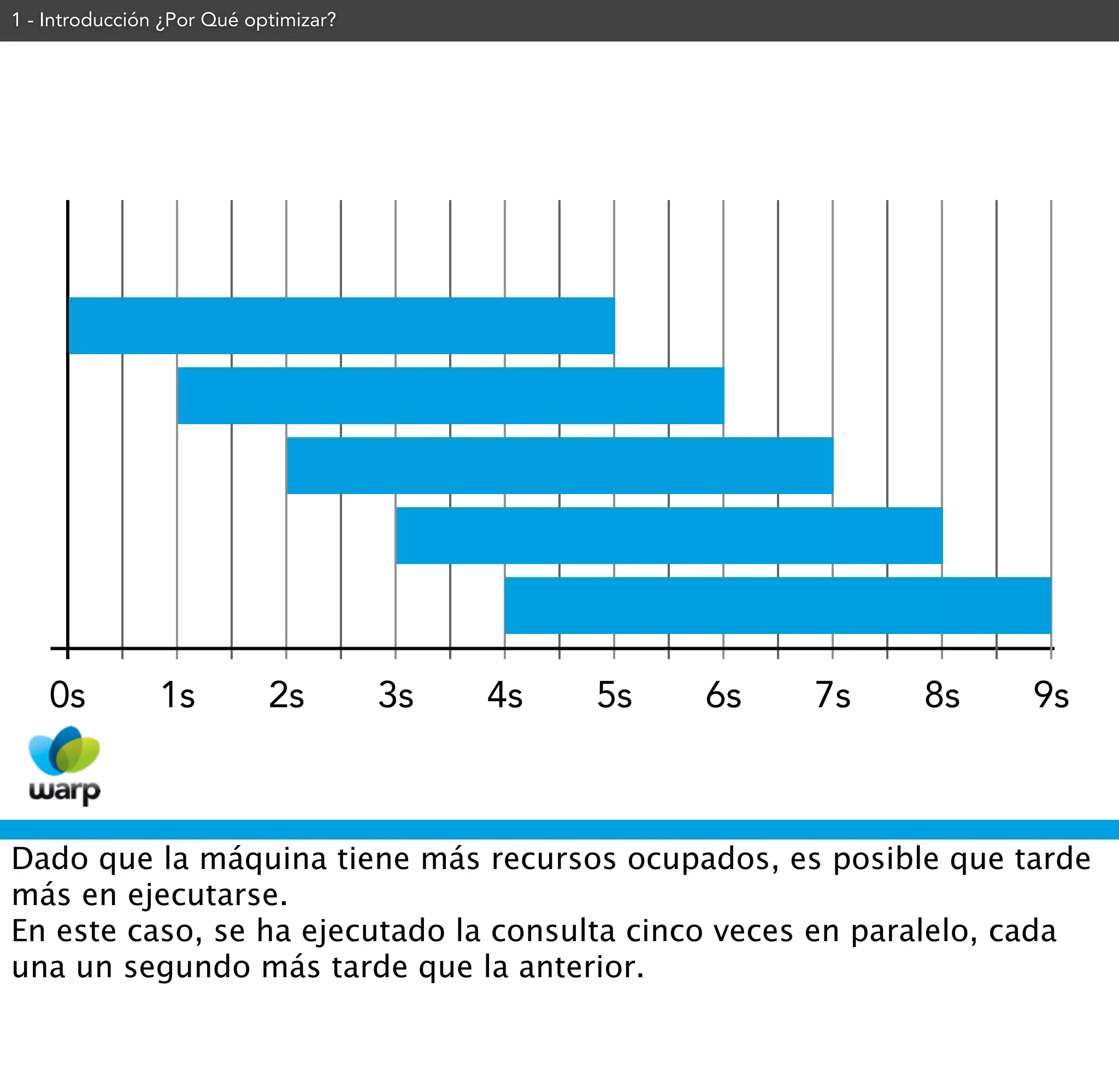 1 - Introducción ¿Por Qué optimizar?




    0s          1s          2s         3s   4s   5s   6s   7s   8s   9s



Dado que la máquina tiene más recursos ocupados, es posible que tarde
más en ejecutarse.
En este caso, se ha ejecutado la consulta cinco veces en paralelo, cada
una un segundo más tarde que la anterior.
 