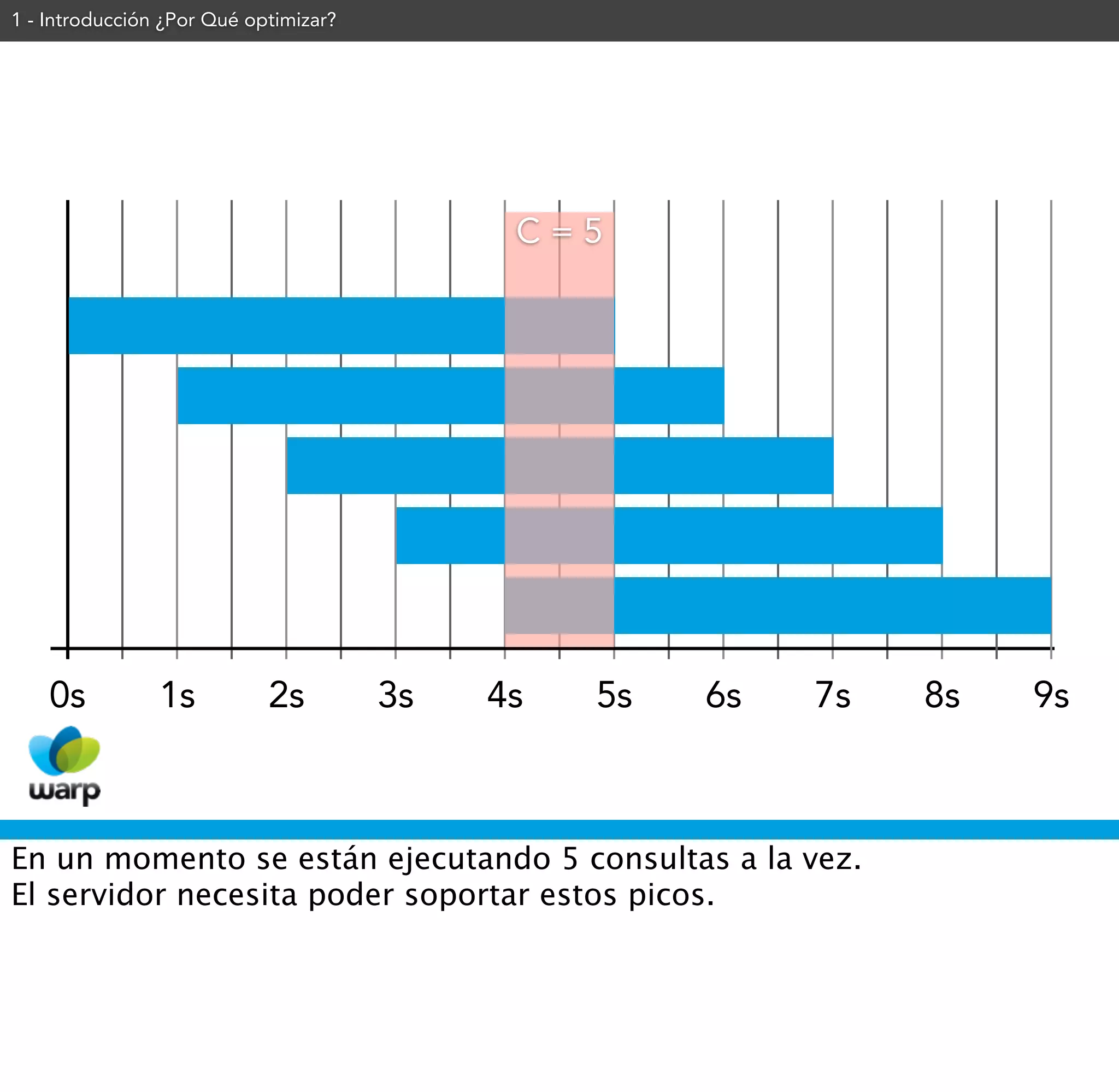 1 - Introducción ¿Por Qué optimizar?




                                             C=5




    0s          1s          2s         3s   4s   5s   6s   7s   8s   9s



En un momento se están ejecutando 5 consultas a la vez.
El servidor necesita poder soportar estos picos.
 