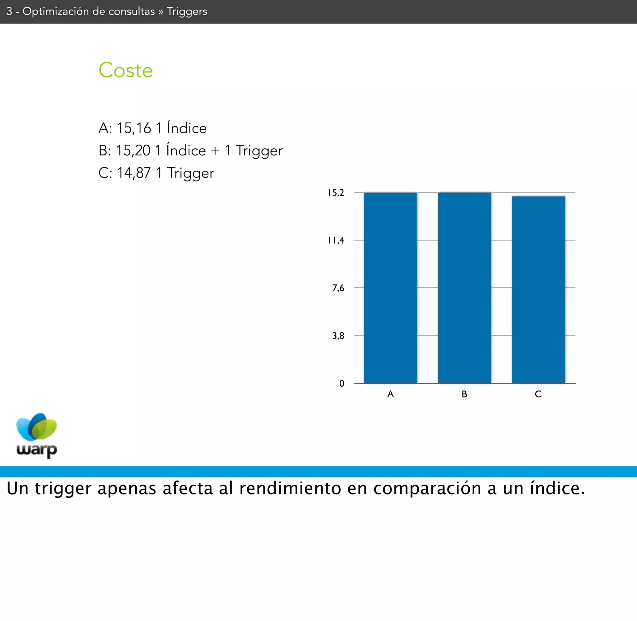 3 - Optimización de consultas » Triggers




                  Coste

                  A: 15,16 1 Índice
                  B: 15,20 1 Índice + 1 Trigger
                  C: 14,87 1 Trigger
                                                  15,2



                                                  11,4



                                                   7,6



                                                   3,8



                                                    0
                                                         A   B   C




Un trigger apenas afecta al rendimiento en comparación a un índice.
 