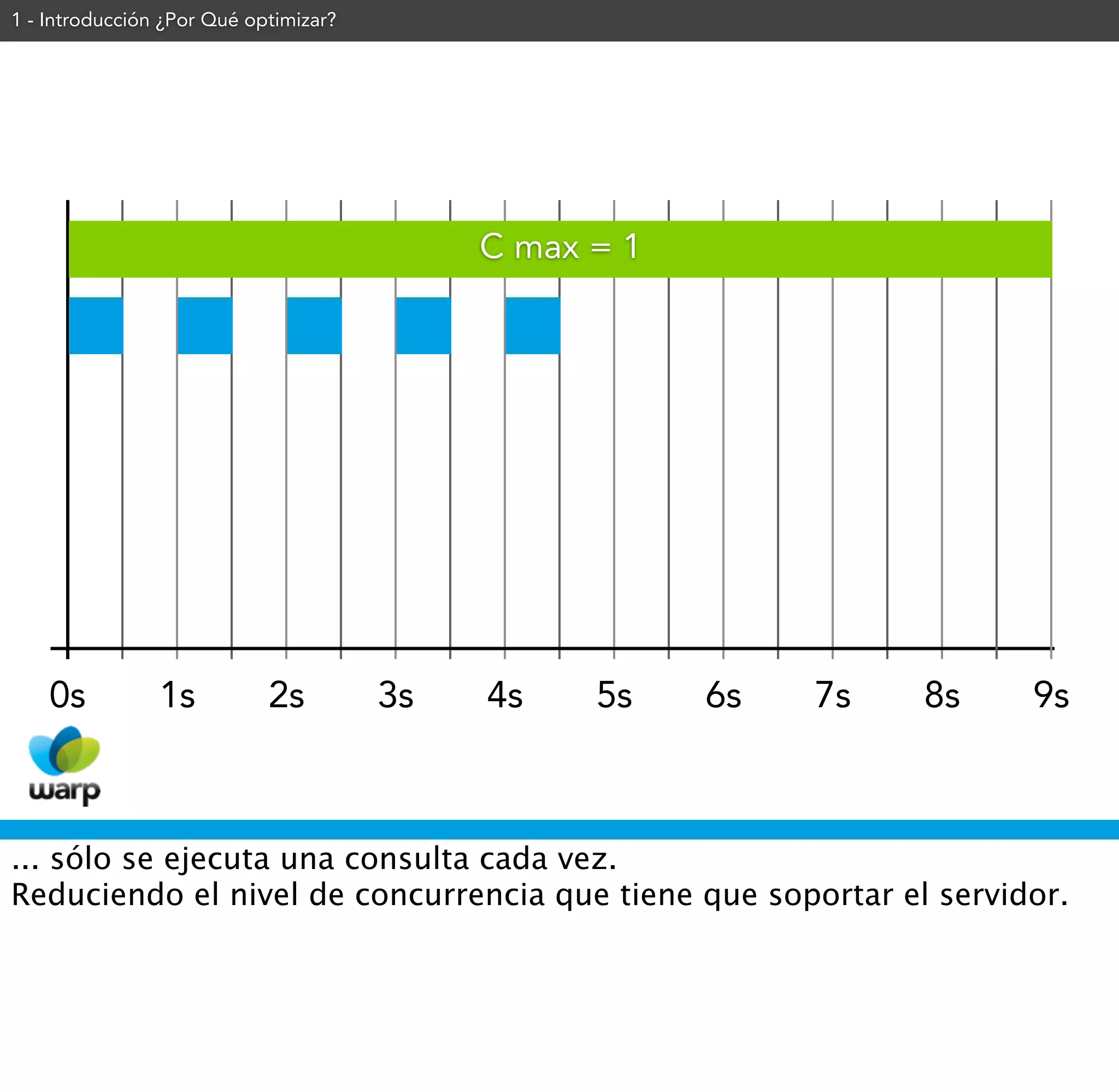 1 - Introducción ¿Por Qué optimizar?




                                            C max = 1




    0s          1s          2s         3s   4s    5s    6s   7s   8s   9s



... sólo se ejecuta una consulta cada vez.
Reduciendo el nivel de concurrencia que tiene que soportar el servidor.
 