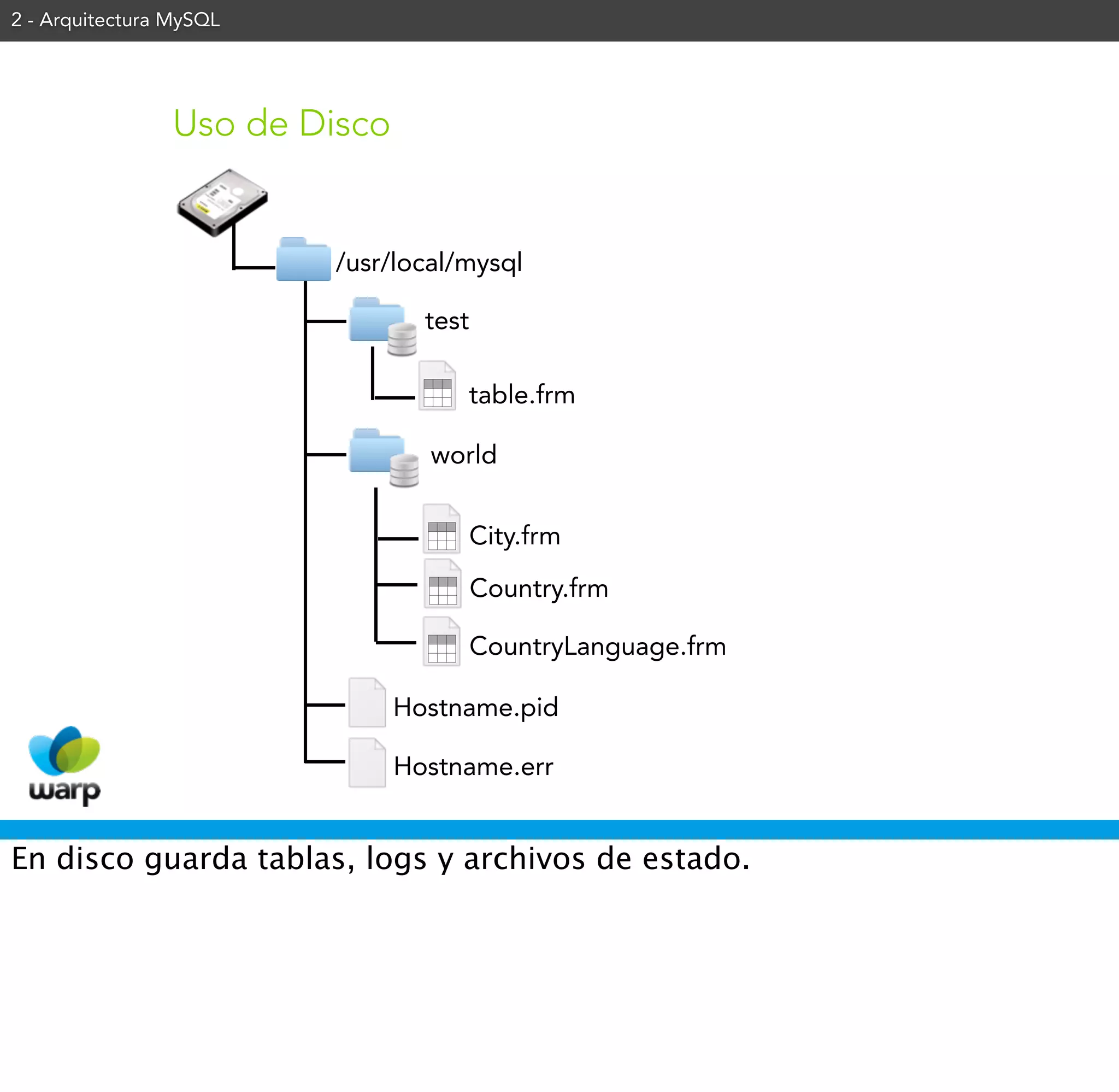 2 - Arquitectura MySQL




                 Uso de Disco


                         /usr/local/mysql

                                  test

                                     table.frm

                                  world


                                         City.frm

                                         Country.frm

                                         CountryLanguage.frm

                                Hostname.pid

                                Hostname.err


En disco guarda tablas, logs y archivos de estado.
 