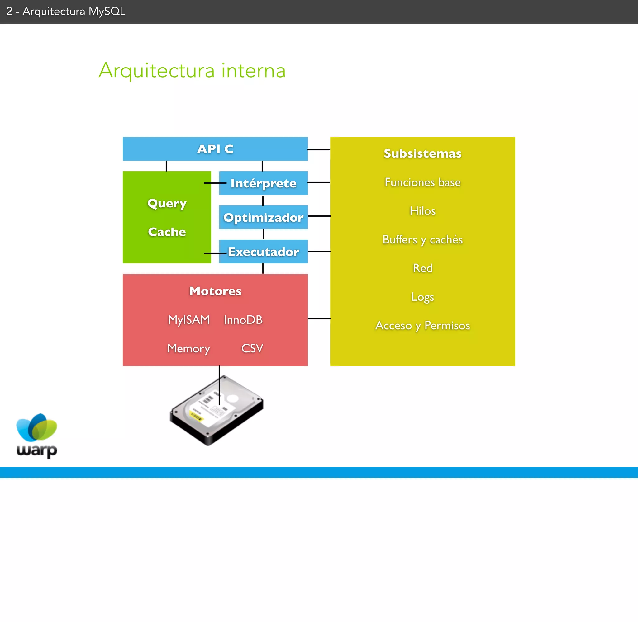 2 - Arquitectura MySQL




                 Arquitectura interna


                                  API C             Subsistemas

                                      Intérprete    Funciones base
                         Query
                                                         Hilos
                                     Optimizador
                         Cache
                                                    Buffers y cachés
                                      Executador
                                                          Red
                                 Motores                 Logs
                           MyISAM    InnoDB        Acceso y Permisos
                           Memory         CSV
 