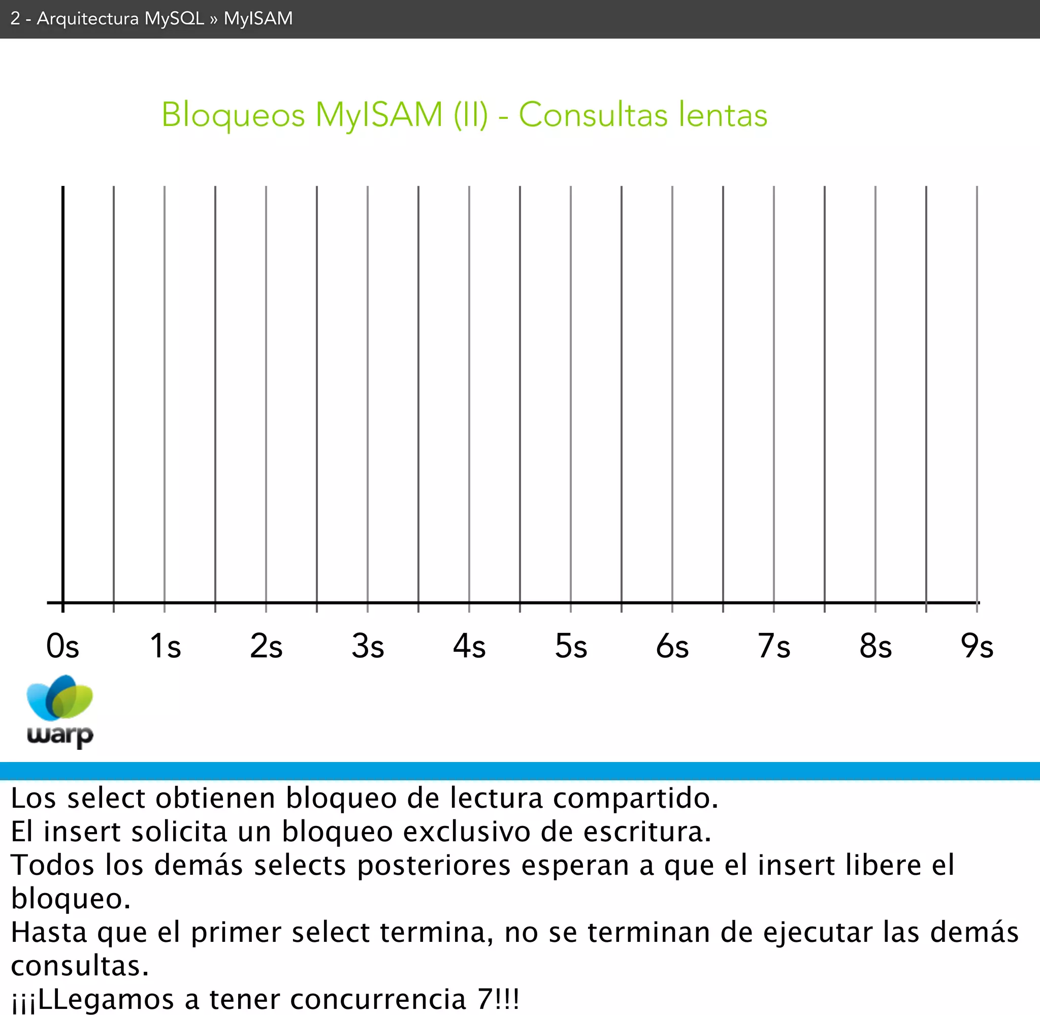 2 - Arquitectura MySQL » MyISAM




                Bloqueos MyISAM (II) - Consultas lentas




   0s          1s         2s      3s   4s   5s   6s   7s    8s     9s



Los select obtienen bloqueo de lectura compartido.
El insert solicita un bloqueo exclusivo de escritura.
Todos los demás selects posteriores esperan a que el insert libere el
bloqueo.
Hasta que el primer select termina, no se terminan de ejecutar las demás
consultas.
¡¡¡LLegamos a tener concurrencia 7!!!
 