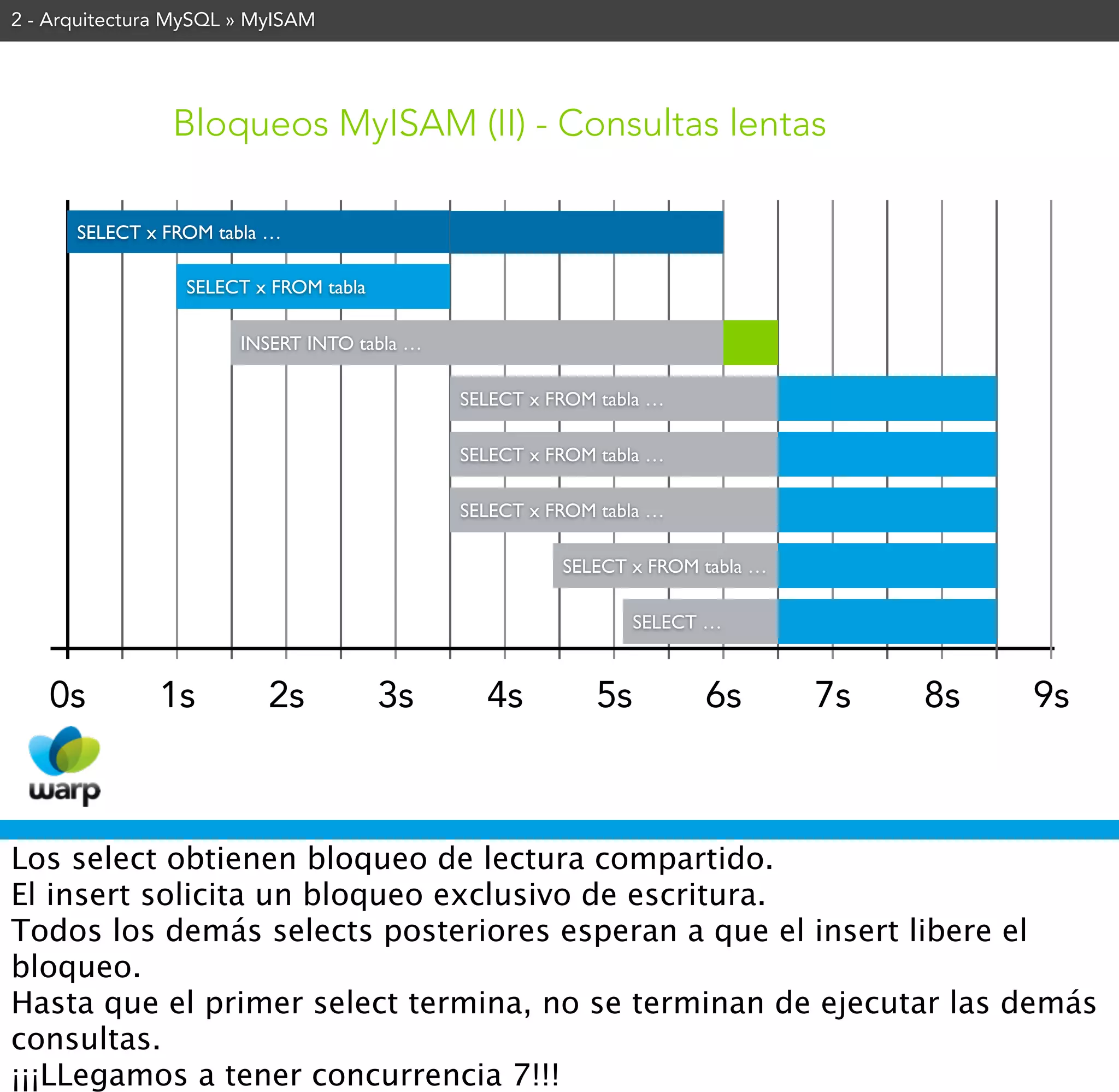 2 - Arquitectura MySQL » MyISAM




                Bloqueos MyISAM (II) - Consultas lentas

      SELECT x FROM tabla …

                 SELECT x FROM tabla

                       INSERT INTO tabla …

                                             SELECT x FROM tabla …

                                             SELECT x FROM tabla …

                                             SELECT x FROM tabla …

                                                       SELECT x FROM tabla …

                                                               SELECT …



   0s          1s         2s           3s      4s         5s         6s        7s   8s   9s



Los select obtienen bloqueo de lectura compartido.
El insert solicita un bloqueo exclusivo de escritura.
Todos los demás selects posteriores esperan a que el insert libere el
bloqueo.
Hasta que el primer select termina, no se terminan de ejecutar las demás
consultas.
¡¡¡LLegamos a tener concurrencia 7!!!
 