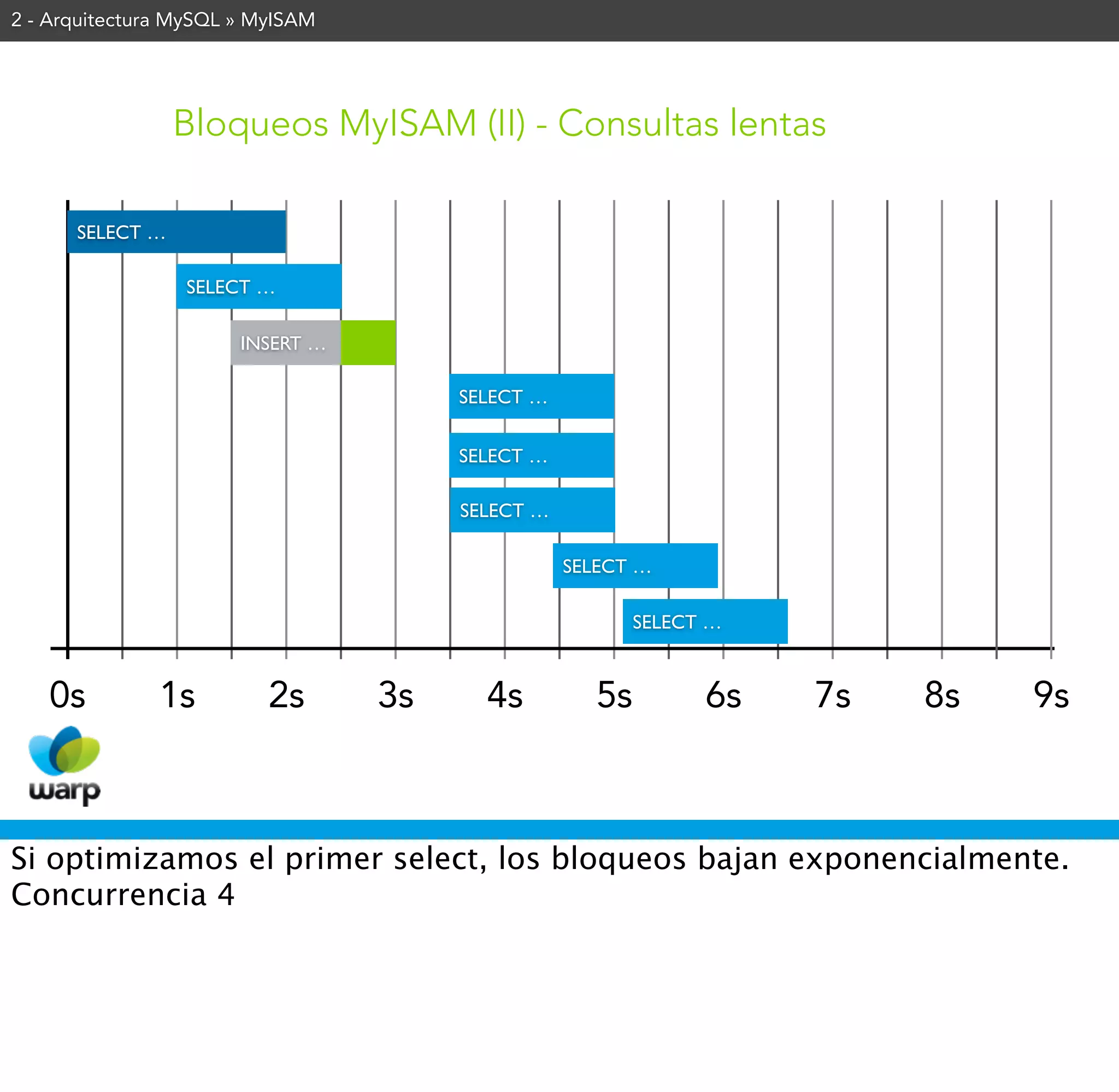 2 - Arquitectura MySQL » MyISAM




                 Bloqueos MyISAM (II) - Consultas lentas

      SELECT …

                 SELECT …

                       INSERT …

                                       SELECT …


                                       SELECT …

                                       SELECT …

                                                  SELECT …

                                                         SELECT …



   0s          1s         2s      3s     4s         5s         6s   7s   8s   9s



Si optimizamos el primer select, los bloqueos bajan exponencialmente.
Concurrencia 4
 