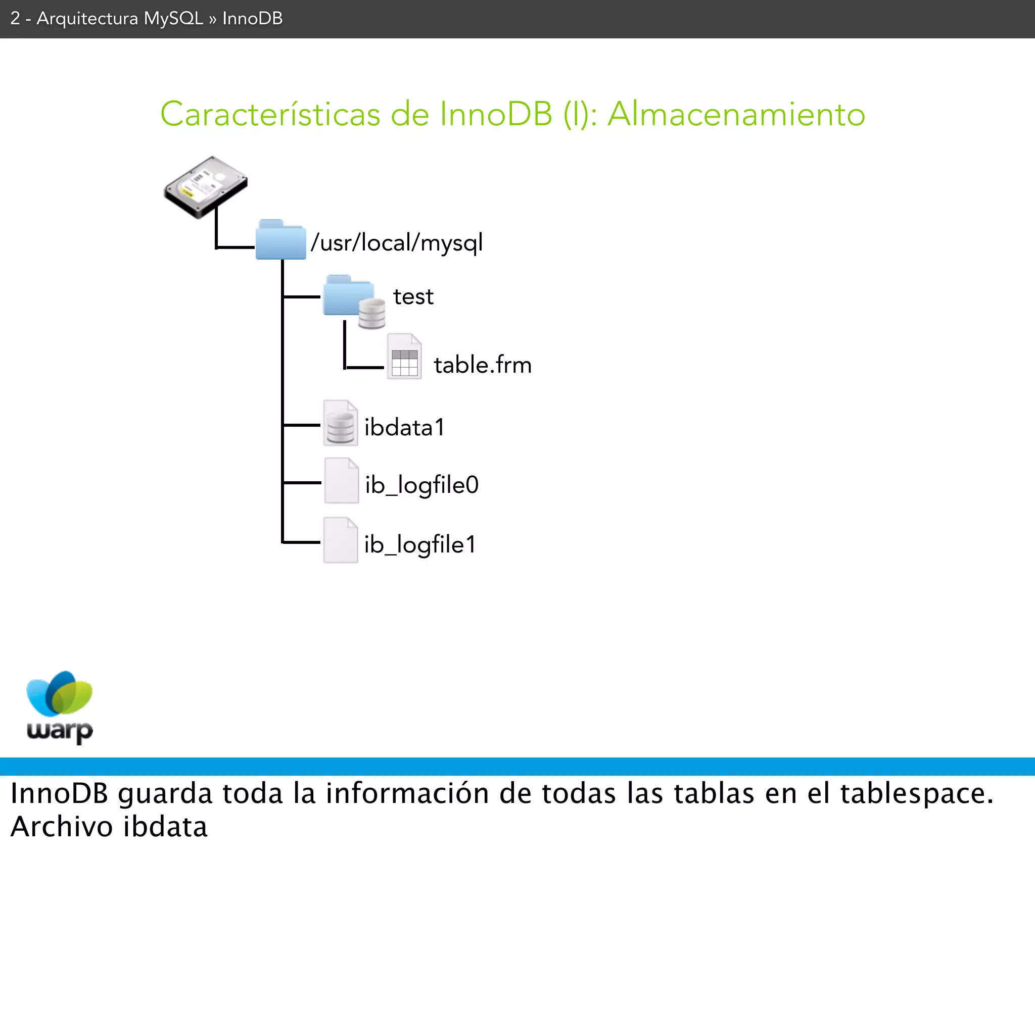2 - Arquitectura MySQL » InnoDB




                Características de InnoDB (I): Almacenamiento


                                  /usr/local/mysql

                                         test

                                             table.frm

                                      ibdata1

                                       ib_logfile0

                                      ib_logfile1




InnoDB guarda toda la información de todas las tablas en el tablespace.
Archivo ibdata
 