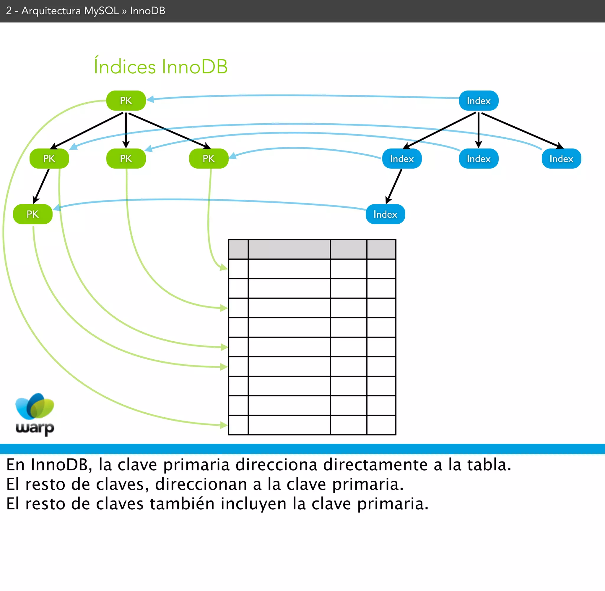 2 - Arquitectura MySQL » InnoDB




                Índices InnoDB
                      PK                                  Index




         PK           PK          PK             Index    Index    Index




    PK                                        Index




En InnoDB, la clave primaria direcciona directamente a la tabla.
El resto de claves, direccionan a la clave primaria.
El resto de claves también incluyen la clave primaria.
 