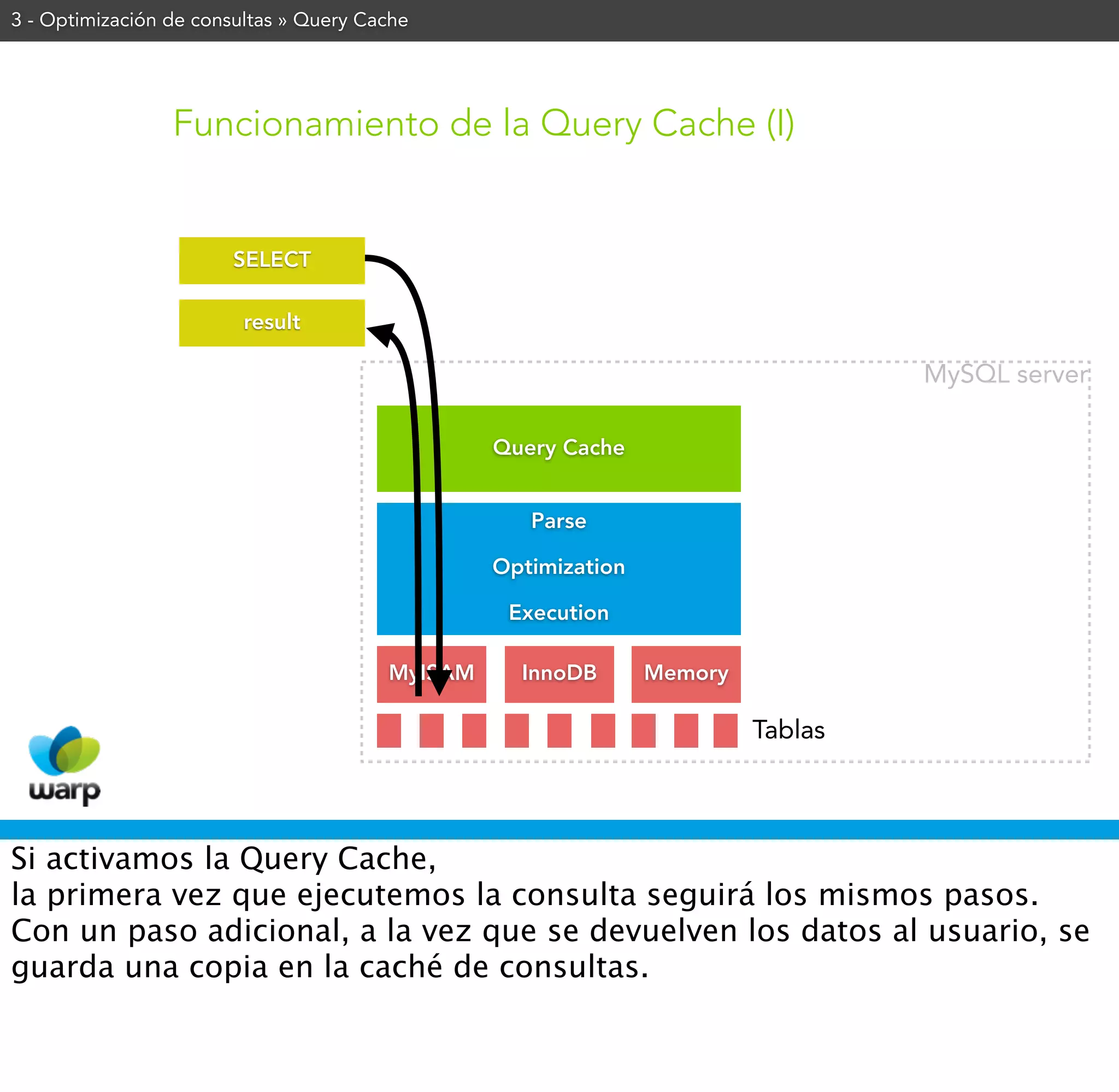 3 - Optimización de consultas » Query Cache




                 Funcionamiento de la Query Cache (I)


                        SELECT

                         result

                                                                                  MySQL server

                                                 Query Cache


                                                    Parse

                                                 Optimization

                                                  Execution

                                        MyISAM     InnoDB       Memory

                                                                         Tablas



Si activamos la Query Cache,
la primera vez que ejecutemos la consulta seguirá los mismos pasos.
Con un paso adicional, a la vez que se devuelven los datos al usuario, se
guarda una copia en la caché de consultas.
 