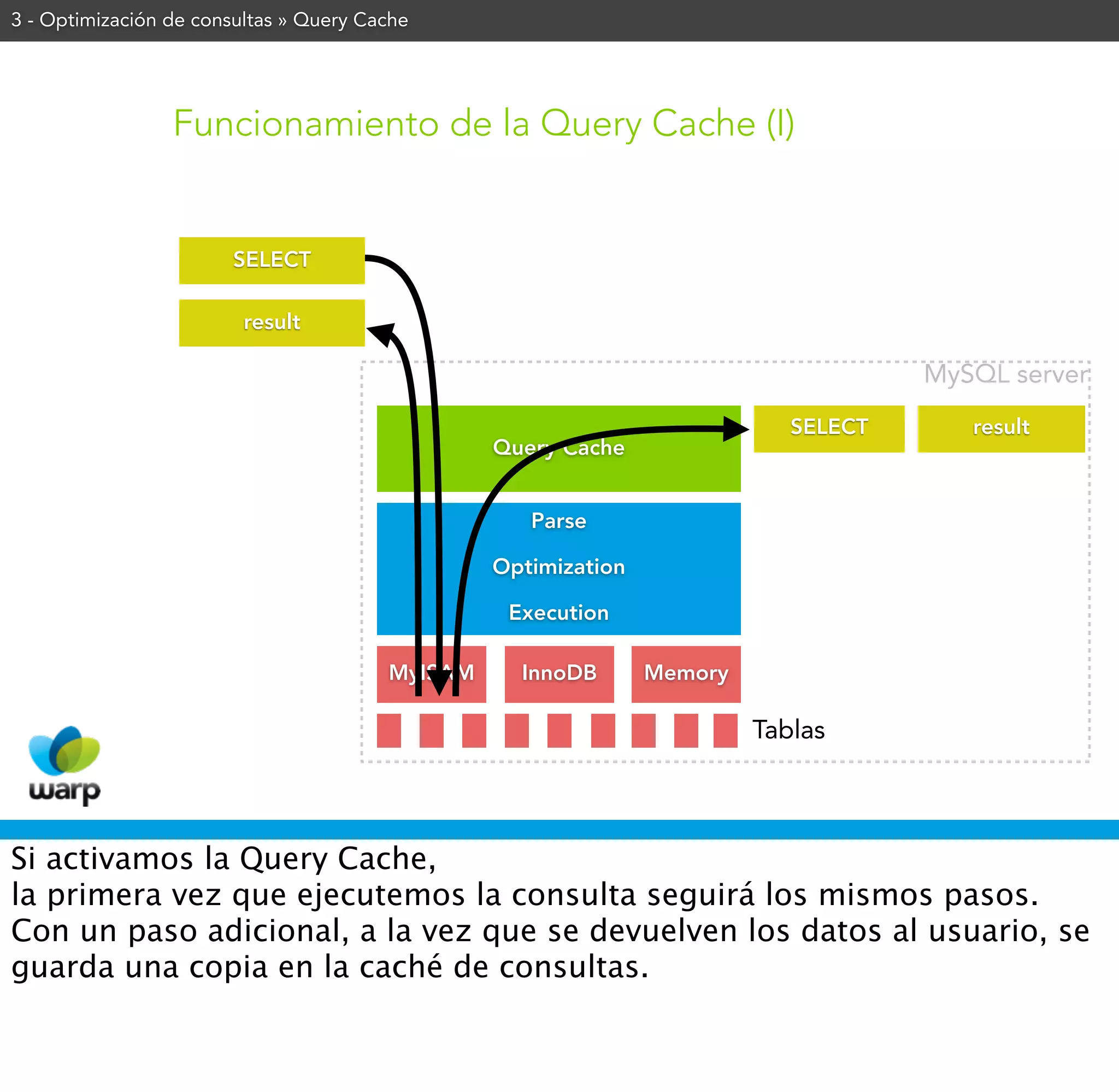 3 - Optimización de consultas » Query Cache




                 Funcionamiento de la Query Cache (I)


                        SELECT

                         result

                                                                                     MySQL server
                                                                            SELECT      result
                                                 Query Cache


                                                    Parse

                                                 Optimization

                                                  Execution

                                        MyISAM     InnoDB       Memory

                                                                         Tablas



Si activamos la Query Cache,
la primera vez que ejecutemos la consulta seguirá los mismos pasos.
Con un paso adicional, a la vez que se devuelven los datos al usuario, se
guarda una copia en la caché de consultas.
 