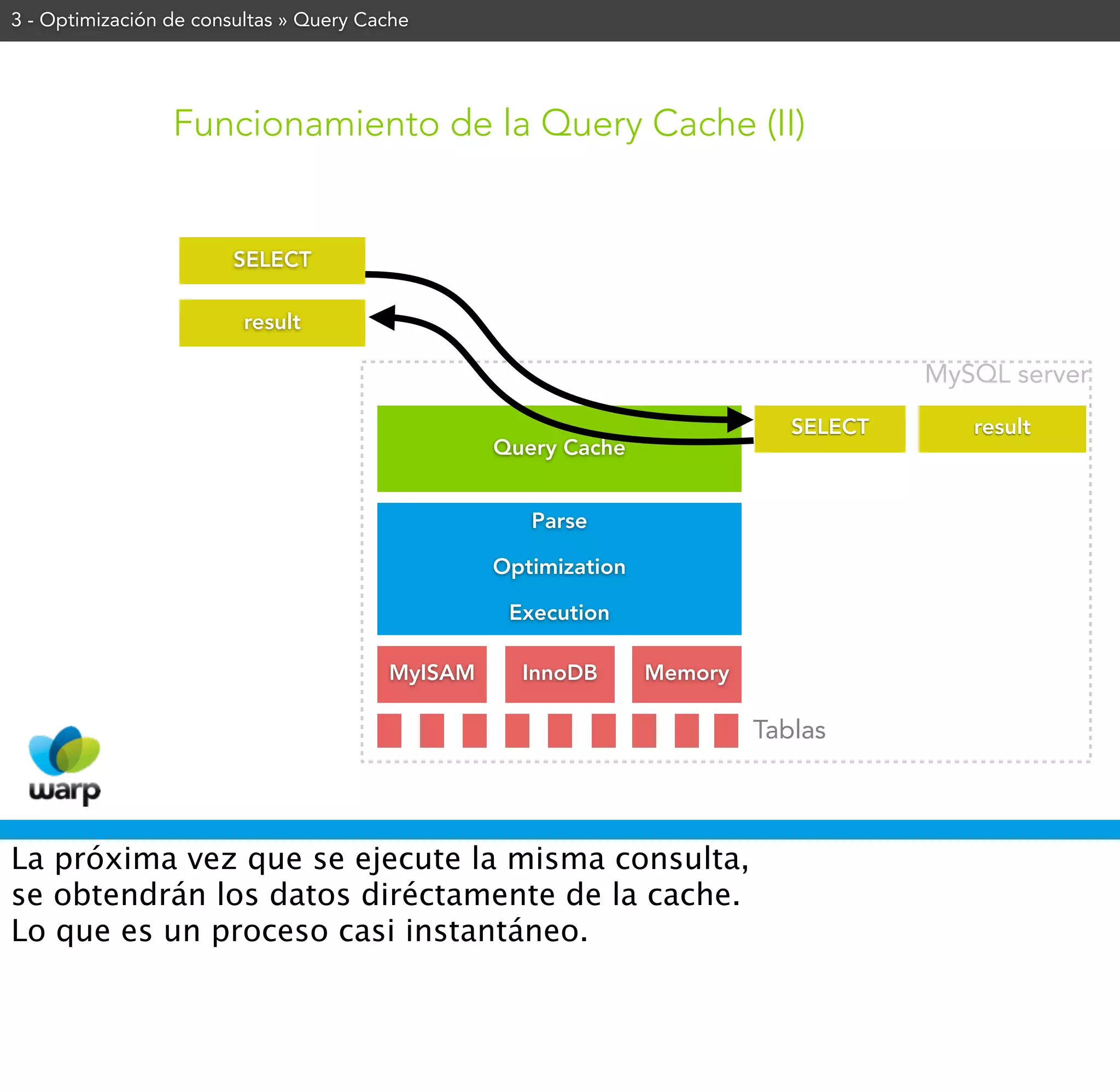 3 - Optimización de consultas » Query Cache




                 Funcionamiento de la Query Cache (II)


                        SELECT

                         result

                                                                                     MySQL server
                                                                            SELECT      result
                                                 Query Cache


                                                    Parse

                                                 Optimization

                                                  Execution

                                        MyISAM     InnoDB       Memory

                                                                         Tablas



La próxima vez que se ejecute la misma consulta,
se obtendrán los datos diréctamente de la cache.
Lo que es un proceso casi instantáneo.
 