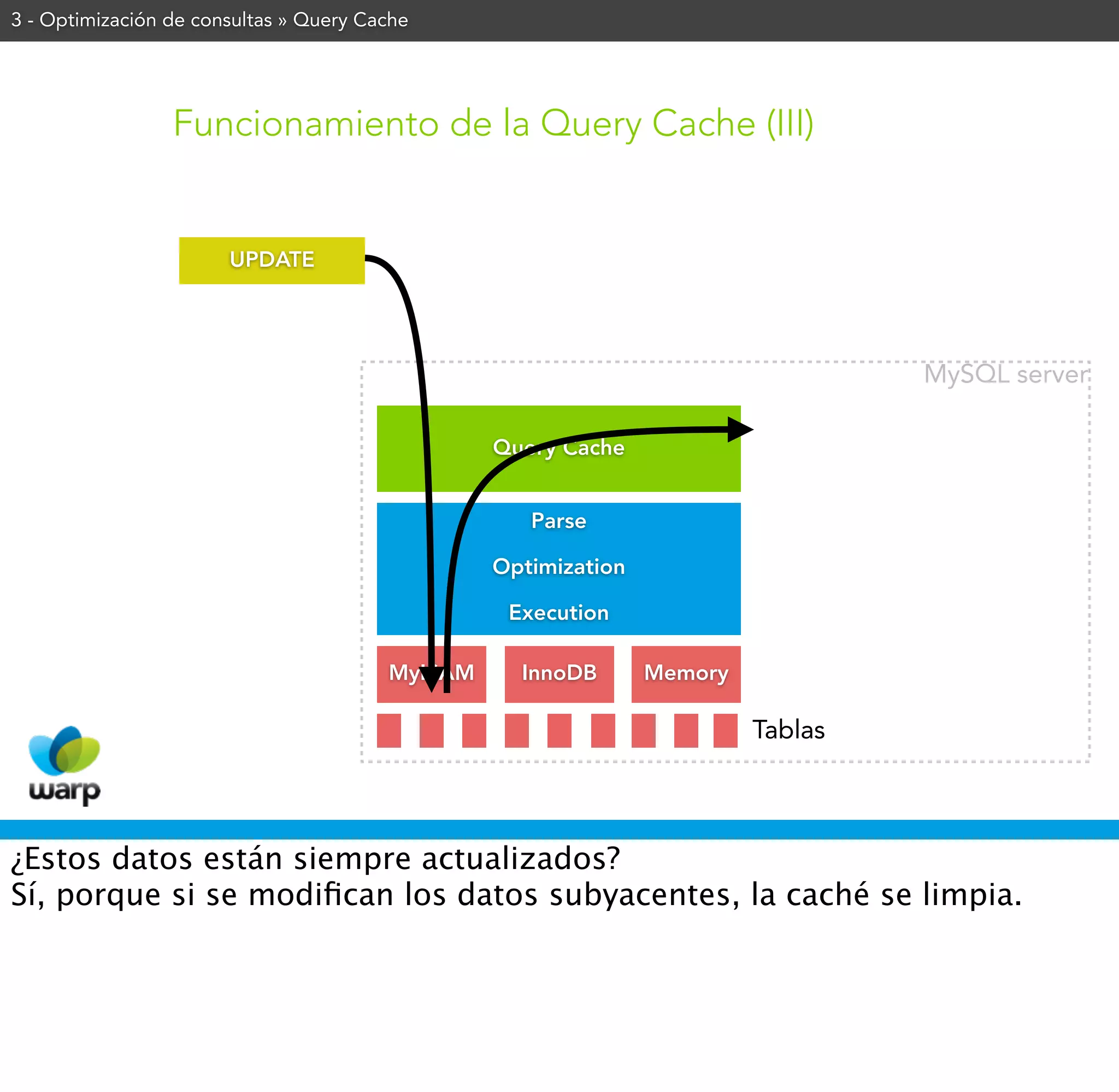 3 - Optimización de consultas » Query Cache




                 Funcionamiento de la Query Cache (III)


                       UPDATE




                                                                                  MySQL server

                                                 Query Cache


                                                    Parse

                                                 Optimization

                                                  Execution

                                        MyISAM     InnoDB       Memory

                                                                         Tablas



¿Estos datos están siempre actualizados?
Sí, porque si se modiﬁcan los datos subyacentes, la caché se limpia.
 