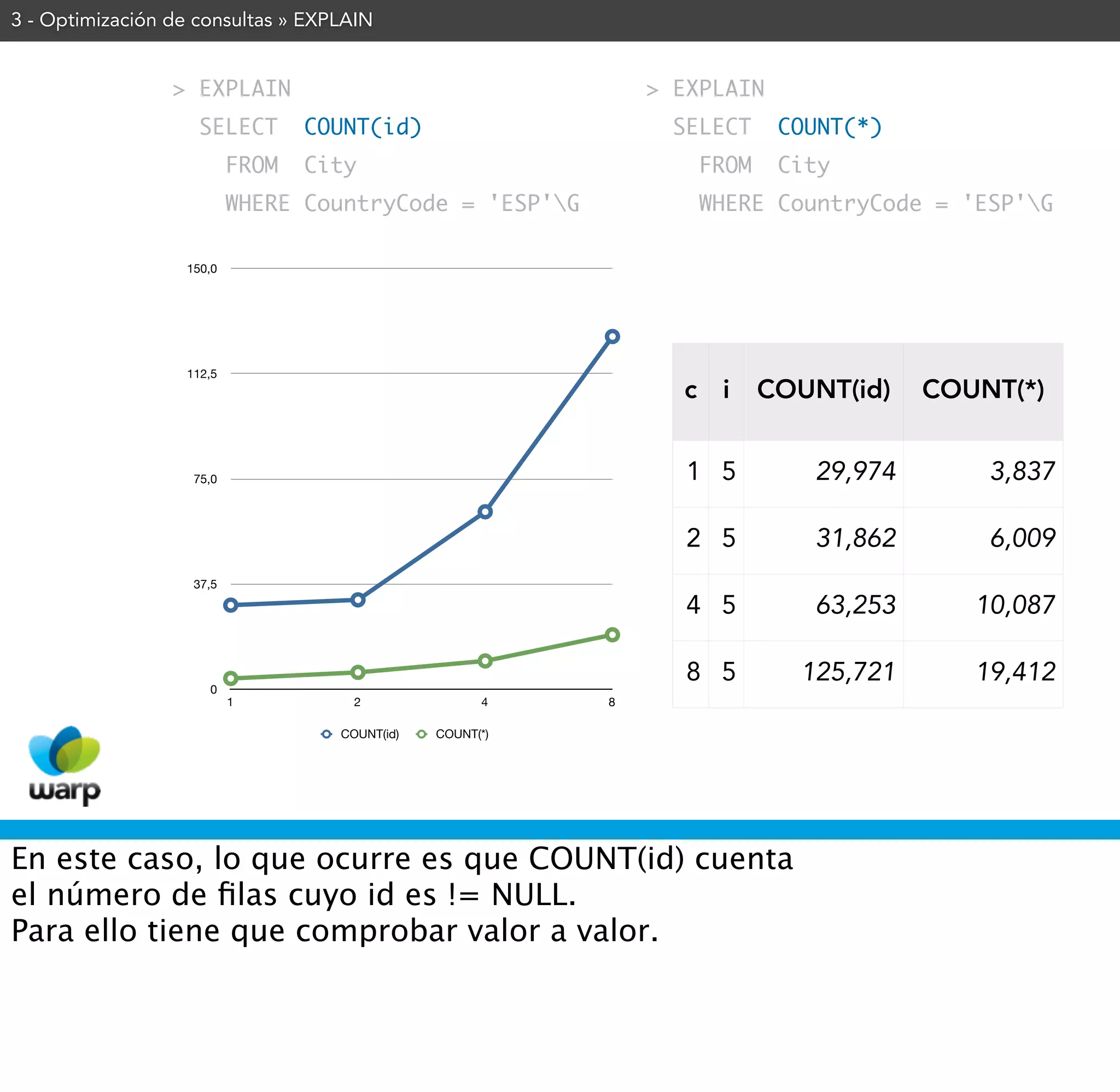 3 - Optimización de consultas » EXPLAIN


                 > EXPLAIN                                    > EXPLAIN
                    SELECT       COUNT(id)                      SELECT    COUNT(*)
                          FROM   City                             FROM    City
                          WHERE CountryCode = 'ESP'G             WHERE CountryCode = 'ESP'G

                  150,0




                  112,5
                                                                c i      COUNT(id)   COUNT(*)


                   75,0                                          1 5        29,974       3,837

                                                                 2 5        31,862       6,009
                   37,5

                                                                 4 5        63,253      10,087

                                                                 8 5       125,721      19,412
                     0
                          1          2               4    8

                                   COUNT(id)   COUNT(*)




En este caso, lo que ocurre es que COUNT(id) cuenta
el número de ﬁlas cuyo id es != NULL.
Para ello tiene que comprobar valor a valor.
 