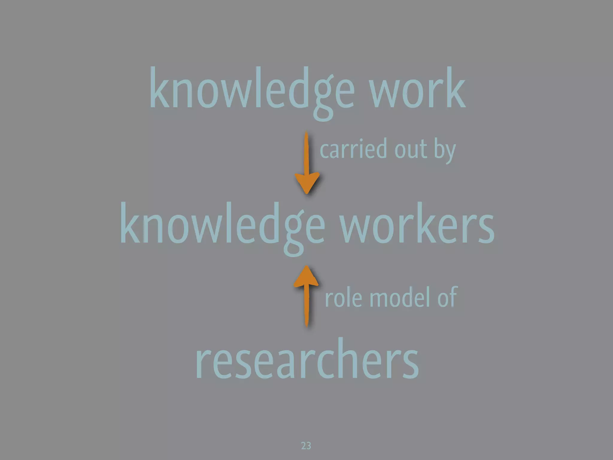 knowledge work
             carried out by


knowledge workers
             role model of

   researchers
        23
 