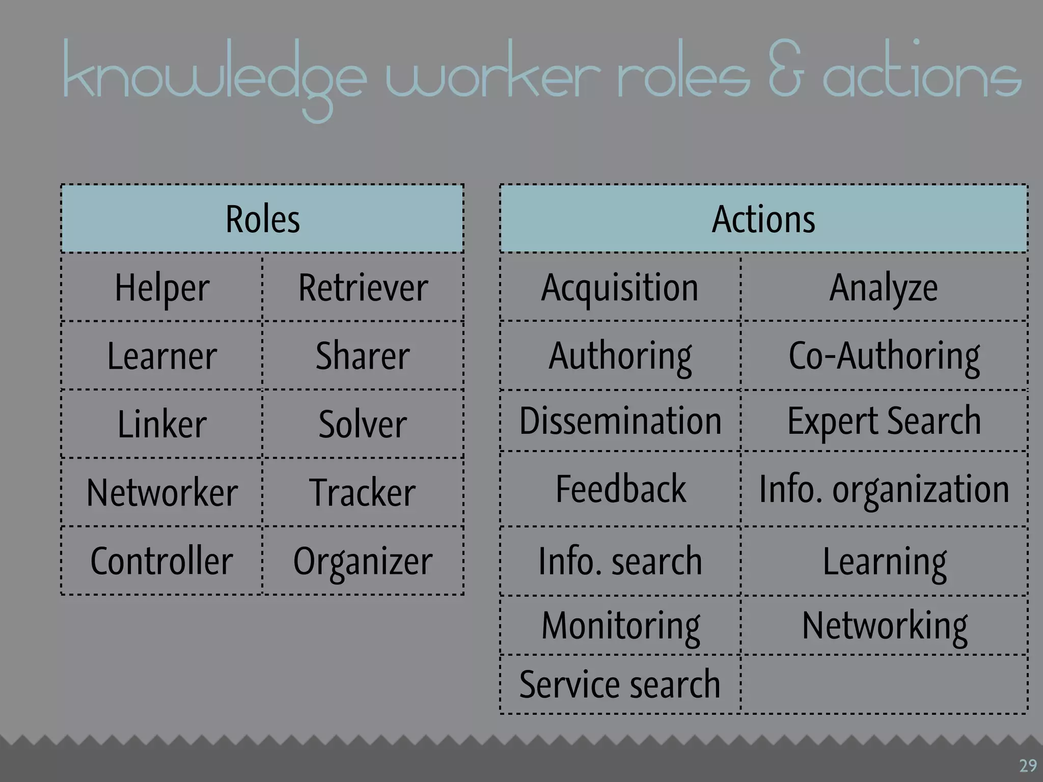 knowledge worker roles & actions
           Roles                             Actions
 Helper        Retriever      Acquisition              Analyze
 Learner           Sharer      Authoring          Co-Authoring
 Linker            Solver    Dissemination        Expert Search
Networker          Tracker     Feedback         Info. organization
Controller     Organizer      Info. search             Learning
                              Monitoring           Networking
                             Service search

                                                                     29
 