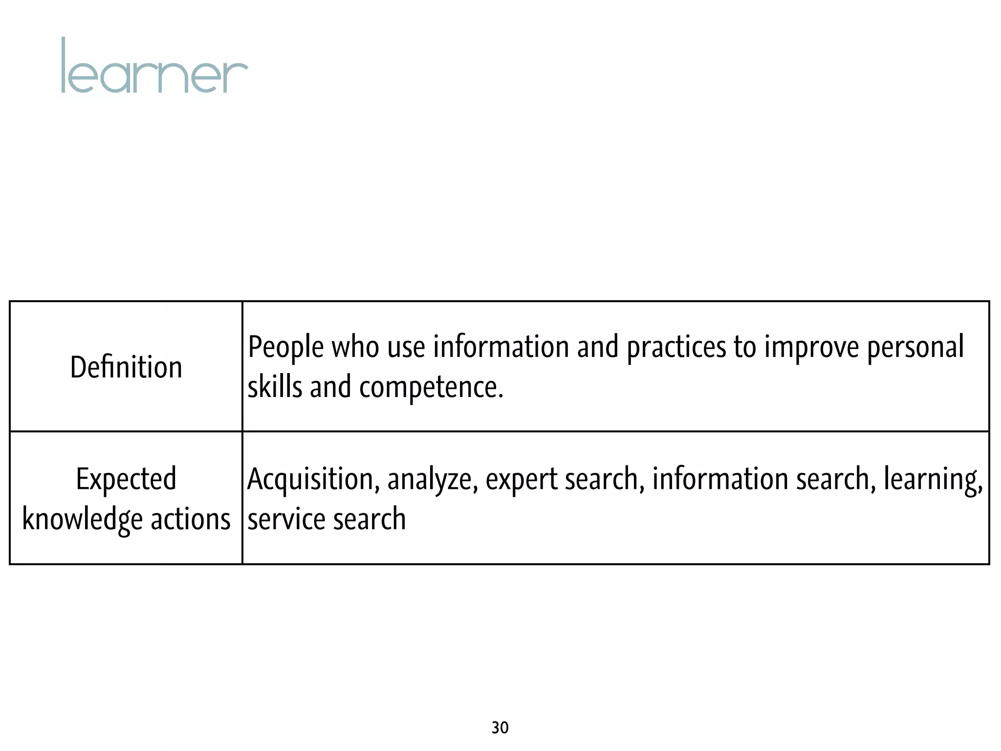 learner


                   People who use information and practices to improve personal
    Deﬁnition
                   skills and competence.


    Expected      Acquisition, analyze, expert search, information search, learning,
knowledge actions service search




                                         30
 