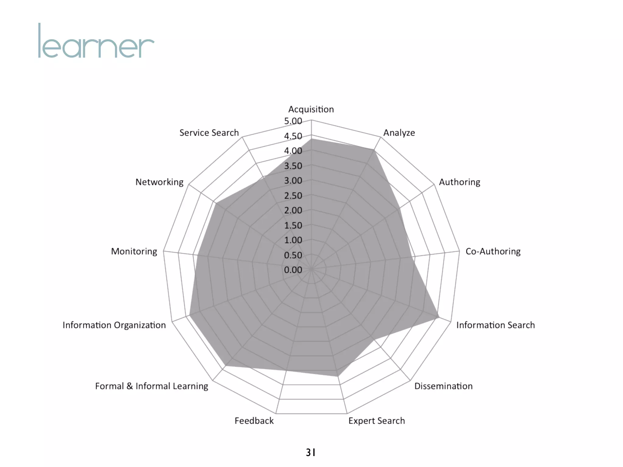 learner




          31
 