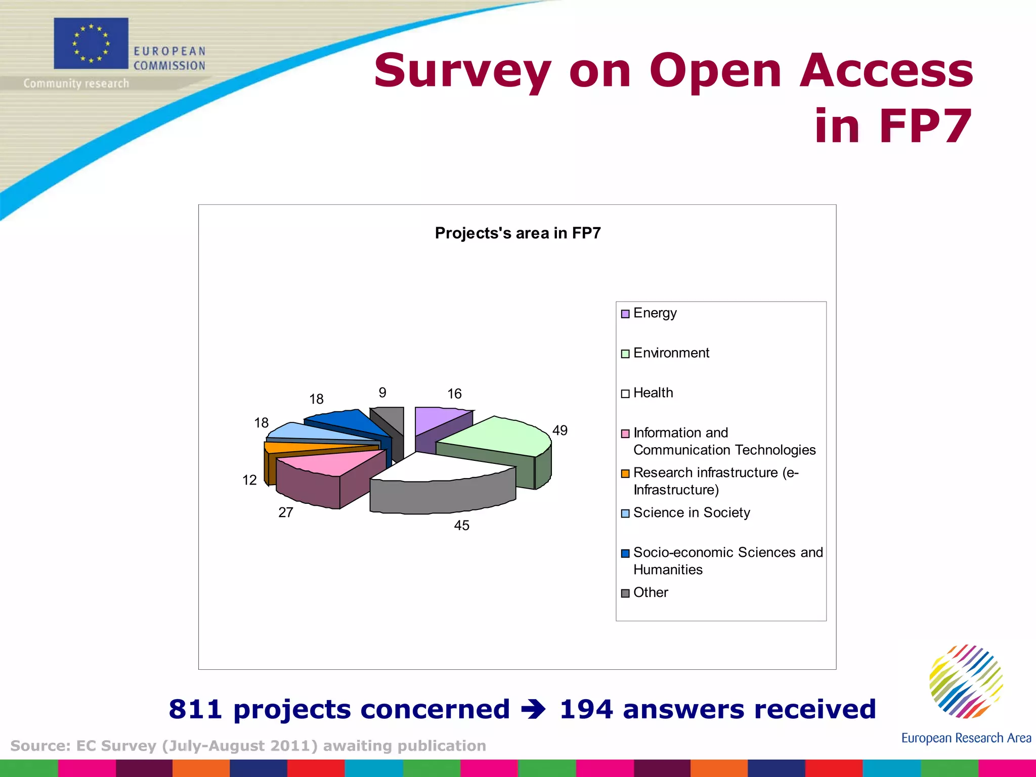 Survey on Open Access in FP7 811 projects concerned    194 answers received Source: EC Survey (July-August 2011) awaiting publication 