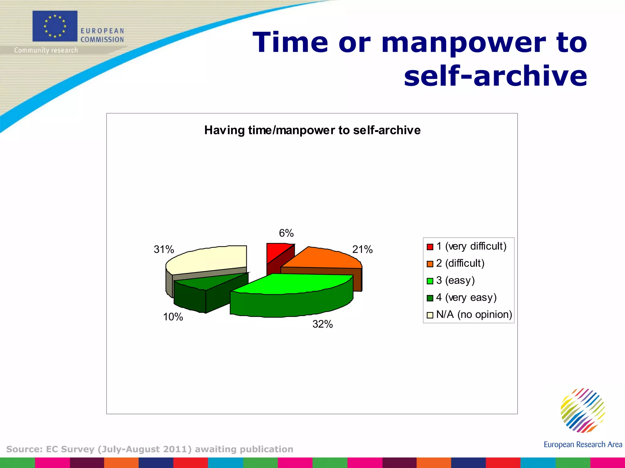 Time or manpower to self-archive Source: EC Survey (July-August 2011) awaiting publication 