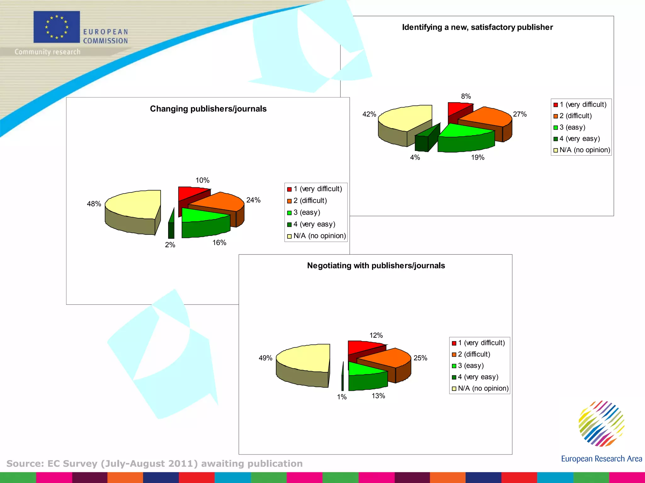 Negotiate with publisher Source: EC Survey (July-August 2011) awaiting publication 