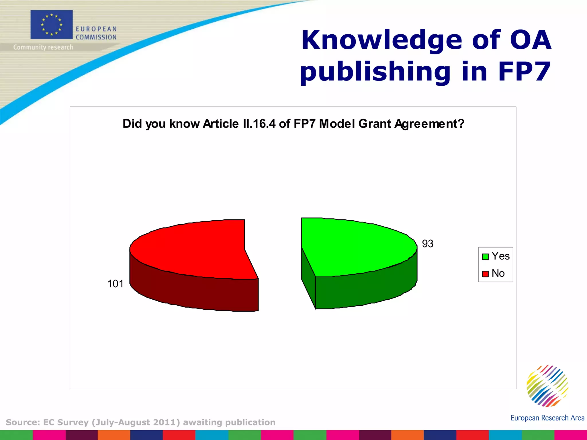 Knowledge of OA publishing in FP7 Source: EC Survey (July-August 2011) awaiting publication 