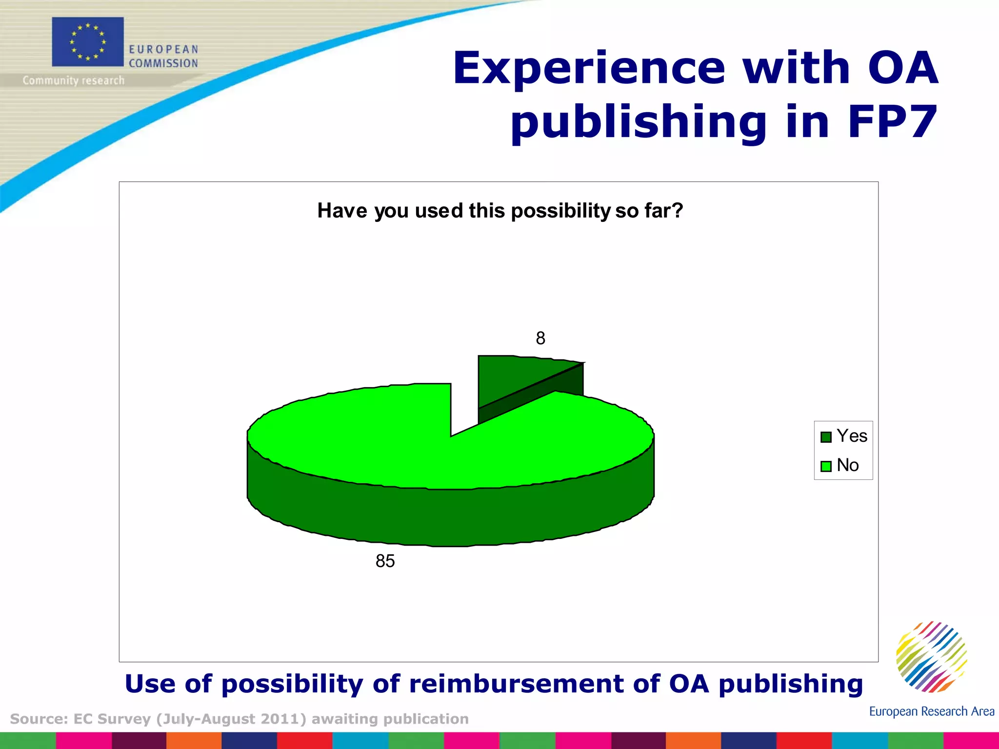 Experience with OA publishing in FP7 Use of possibility of reimbursement of OA publishing Source: EC Survey (July-August 2011) awaiting publication 