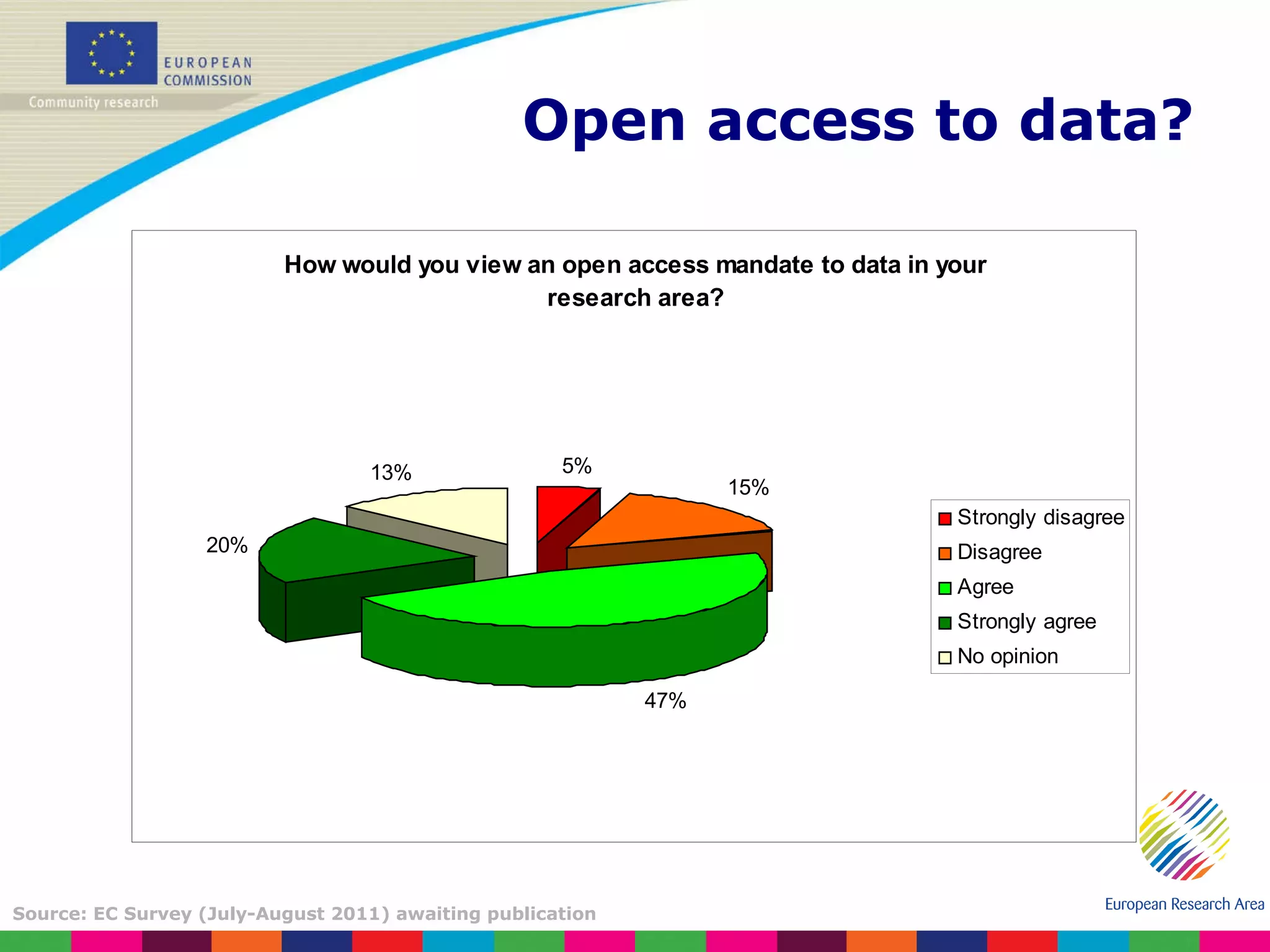 Open access to data? Source: EC Survey (July-August 2011) awaiting publication 