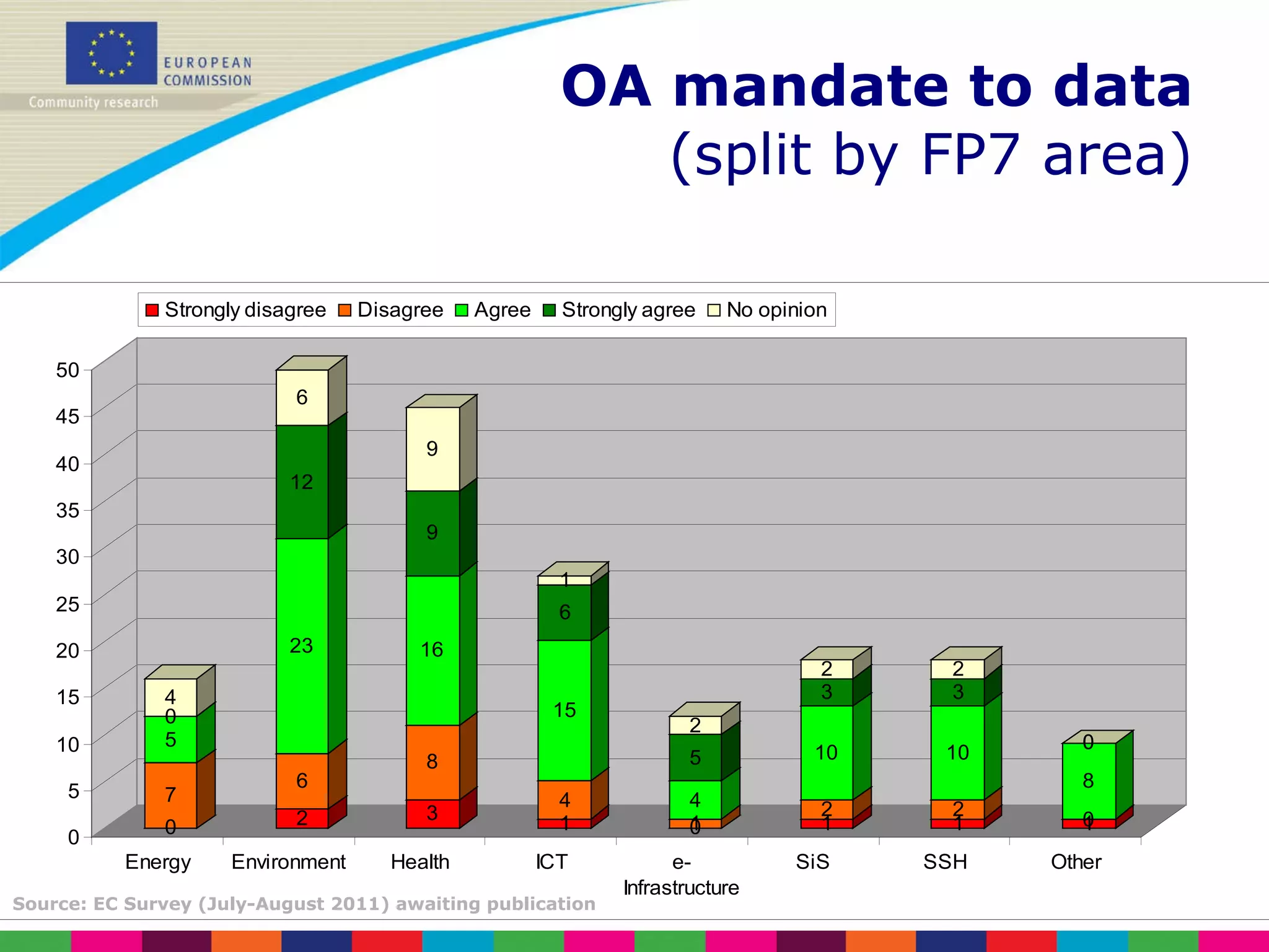OA mandate to data (split by FP7 area) Source: EC Survey (July-August 2011) awaiting publication 
