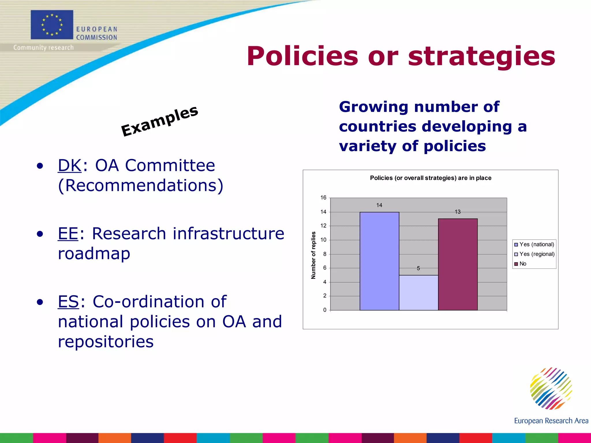 Policies or strategies DK : OA Committee (Recommendations) EE : Research infrastructure roadmap ES : Co-ordination of national policies on OA and repositories Examples Growing number of countries developing a variety of policies 