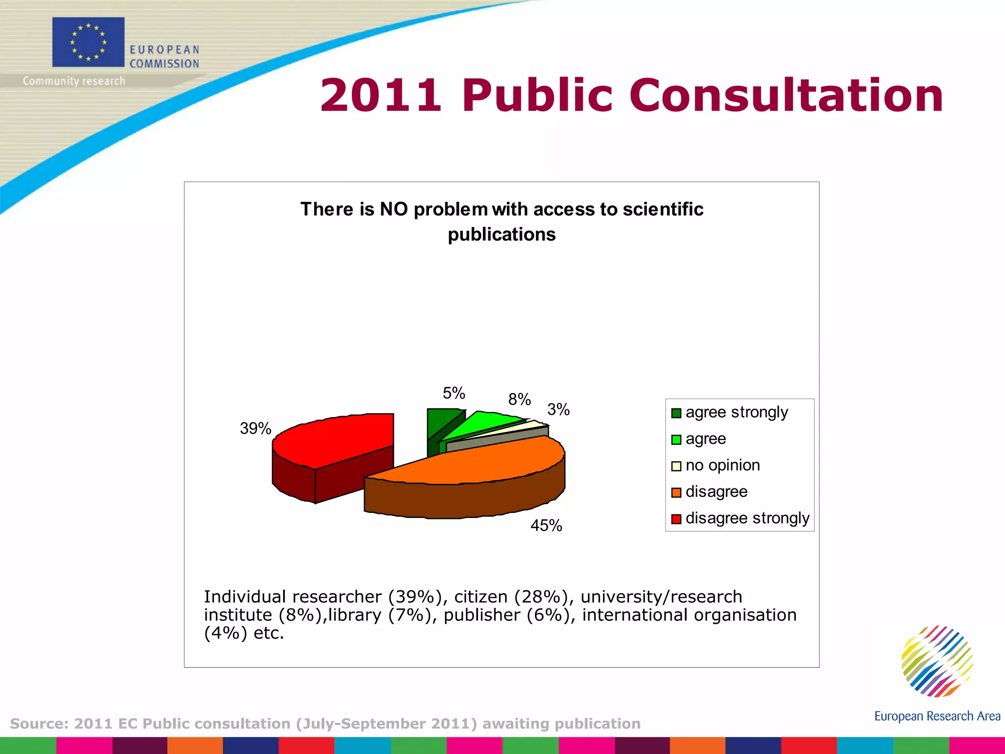 2011 Public Consultation Individual researcher (39%), citizen (28%), university/research institute (8%),library (7%), publisher (6%), international organisation (4%) etc. Source: 2011 EC Public consultation (July-September 2011) awaiting publication 