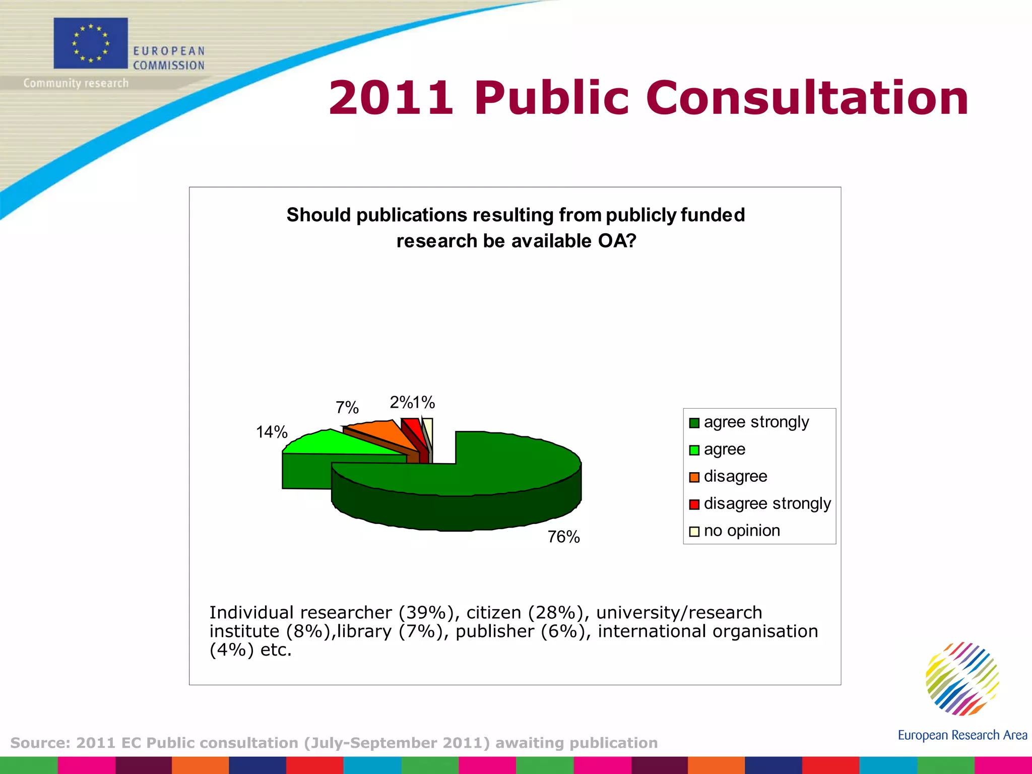 2011 Public Consultation Individual researcher (39%), citizen (28%), university/research institute (8%),library (7%), publisher (6%), international organisation (4%) etc. Source: 2011 EC Public consultation (July-September 2011) awaiting publication 