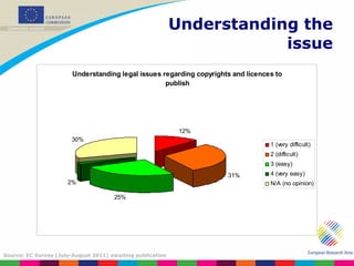 Understanding the issue Source: EC Survey (July-August 2011) awaiting publication 