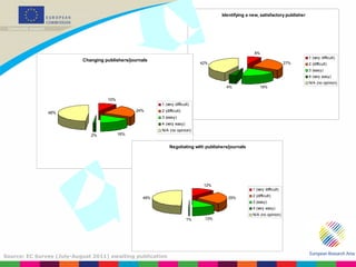 Negotiate with publisher Source: EC Survey (July-August 2011) awaiting publication 