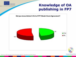 Knowledge of OA publishing in FP7 Source: EC Survey (July-August 2011) awaiting publication 