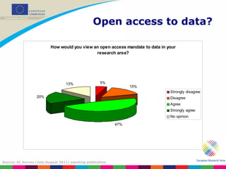 Open access to data? Source: EC Survey (July-August 2011) awaiting publication 