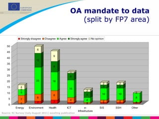 OA mandate to data (split by FP7 area) Source: EC Survey (July-August 2011) awaiting publication 
