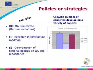 Policies or strategies DK : OA Committee (Recommendations) EE : Research infrastructure roadmap ES : Co-ordination of national policies on OA and repositories Examples Growing number of countries developing a variety of policies 